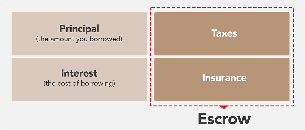 Principal (the amount you borrowed) and Interest (the cost of borrowing). Escrow is comprised of Taxes and Insurance.